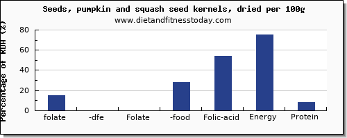 folate, dfe and nutrition facts in folic acid in pumpkin seeds per 100g